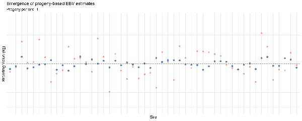 Animation showing how EBV estimates improve as progeny information accumulates
